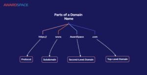 Managing Multiple Domains