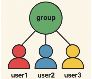 groupadd command