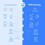shared hosting vs vps hosting