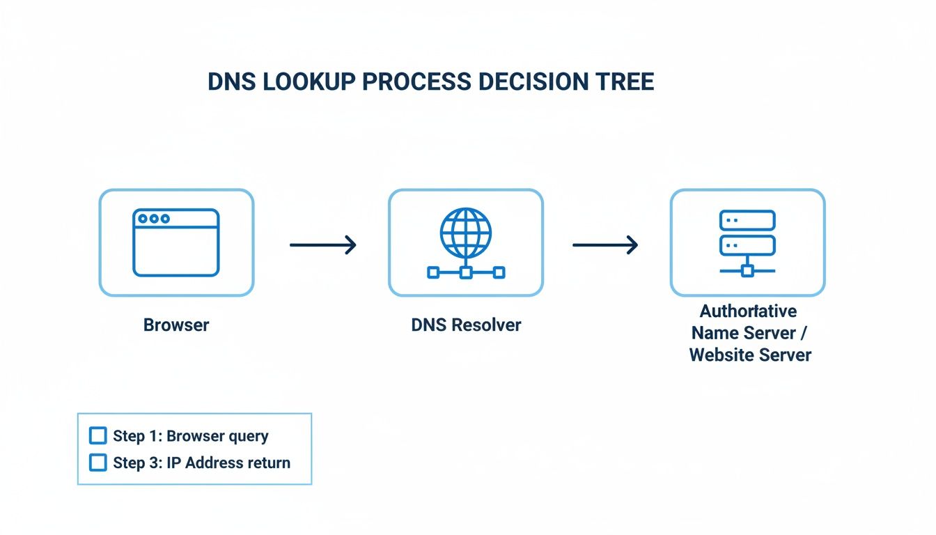 Diagram illustrating the DNS lookup process, showing the flow from browser to DNS resolver and then to the authoritative name server.