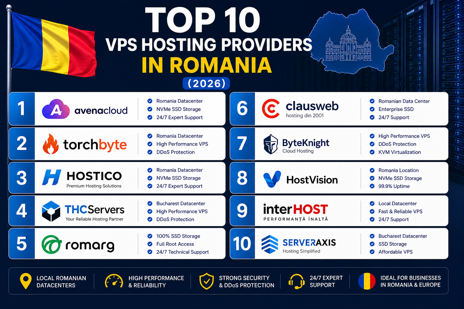Top 10 VPS Hosting Providers In Romania (2026) - Blog ⋆ AvenaCloud ...