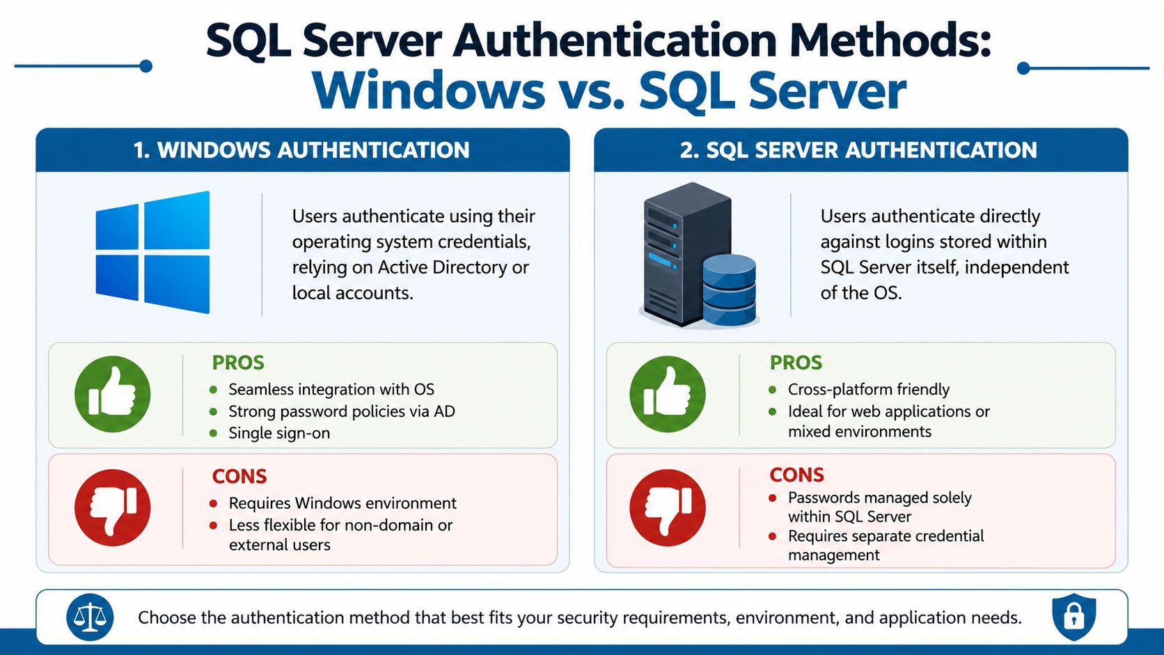 A comparison chart outlining the pros and cons of Windows Authentication versus SQL Server Authentication methods.