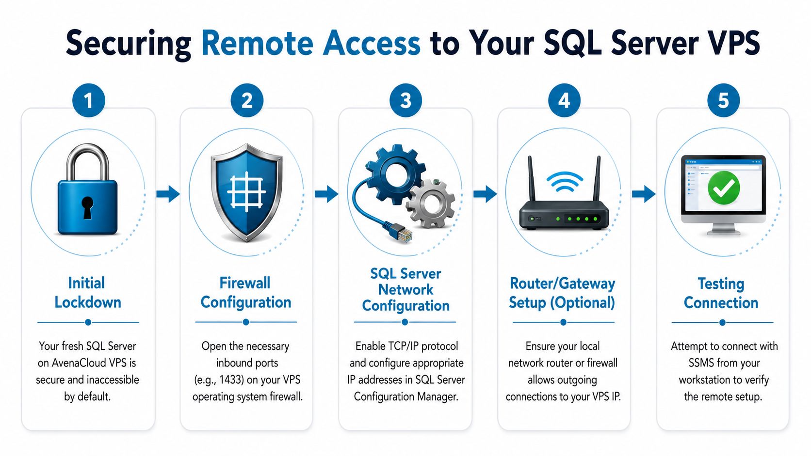 A five-step infographic showing how to securely configure remote access to a SQL Server VPS.