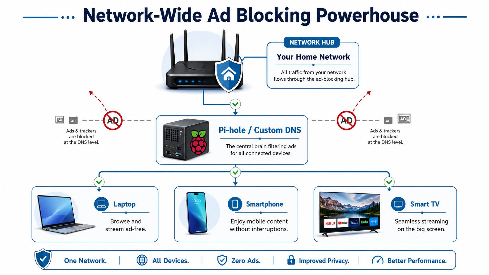 A diagram illustrating how a Pi-hole system blocks advertisements across all devices on a home network.