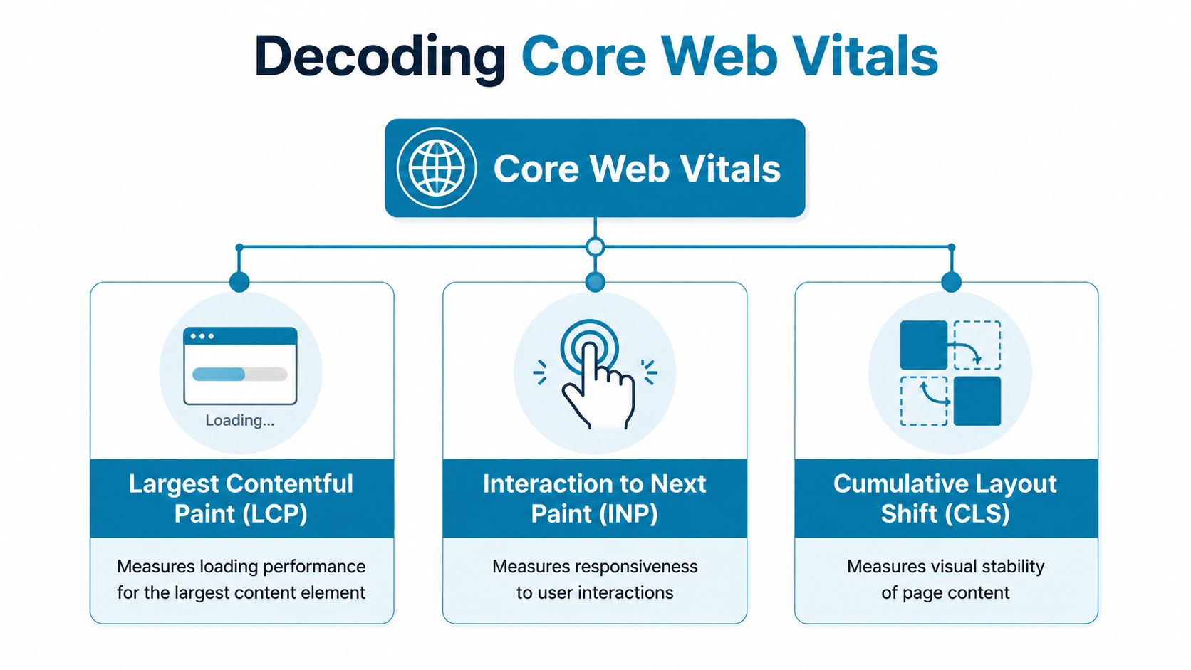A diagram illustrating the three Core Web Vitals metrics: LCP for loading, INP for responsiveness, and CLS for stability.