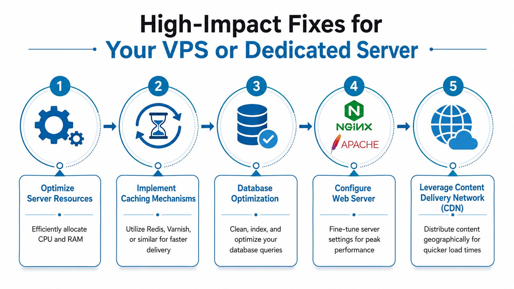 A five-step infographic showing high-impact strategies to improve performance for VPS or dedicated web servers.