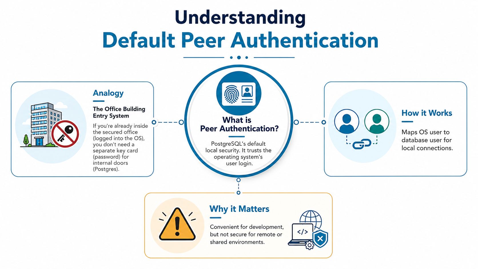 An infographic explaining PostgreSQL default peer authentication using an office building analogy and outlining how it works.