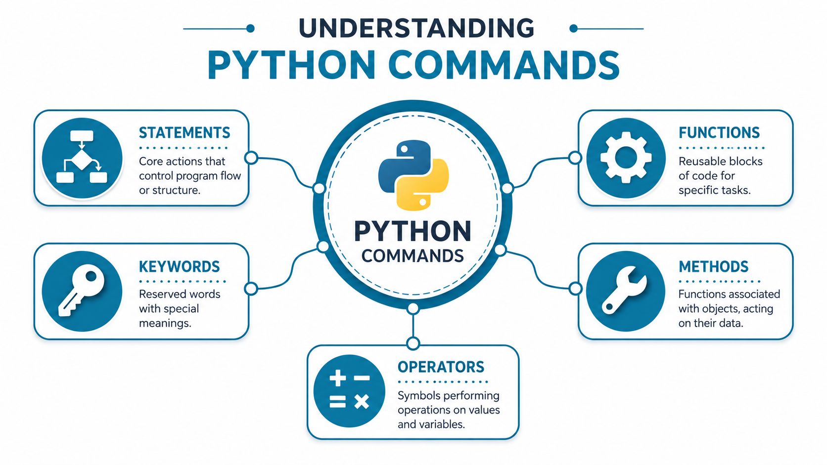 An infographic titled Understanding Python Commands showing five core programming concepts with icons and brief descriptions.