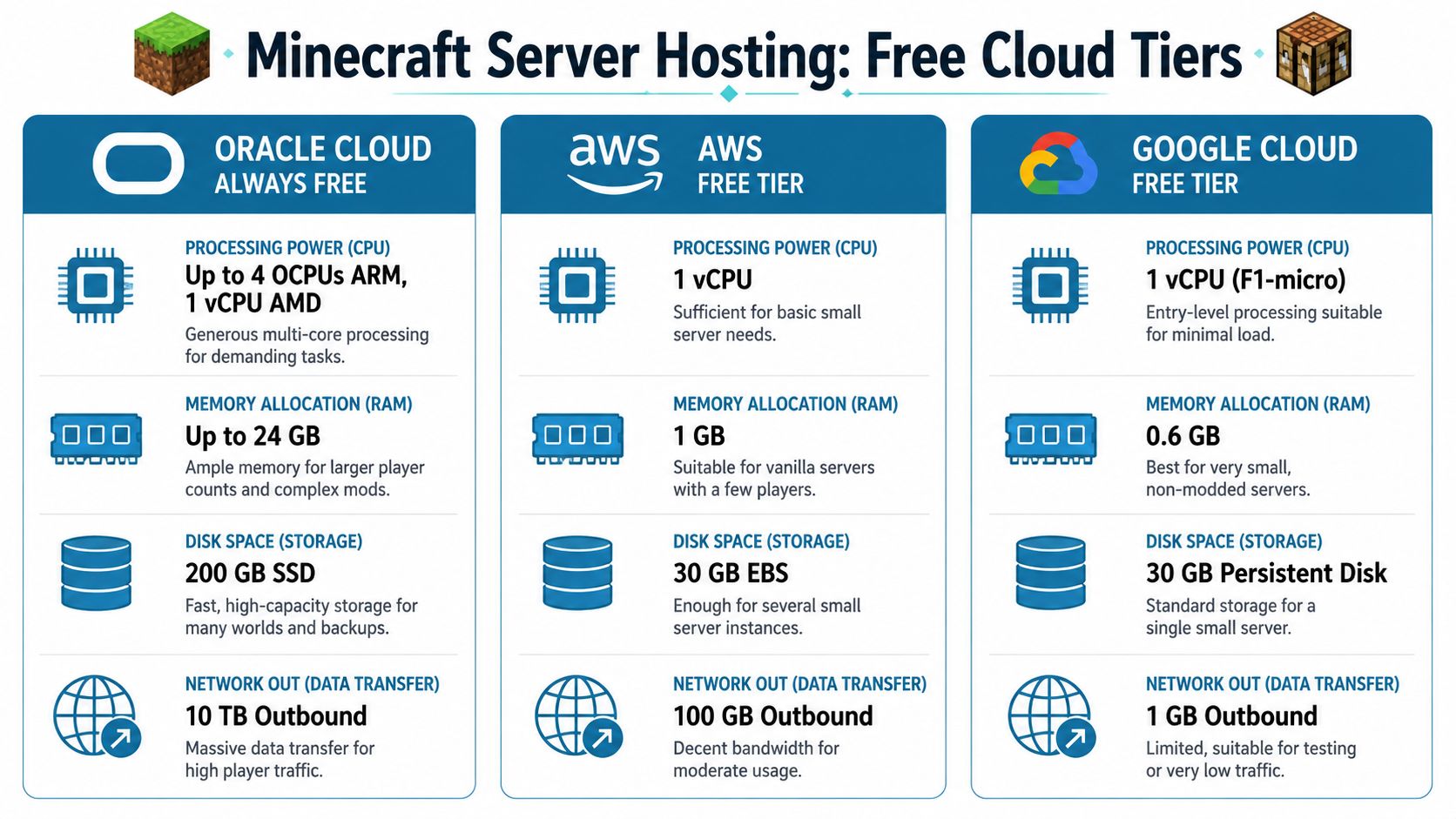 A comparison chart showing free cloud tier specifications for Oracle, AWS, and Google Cloud Minecraft server hosting.