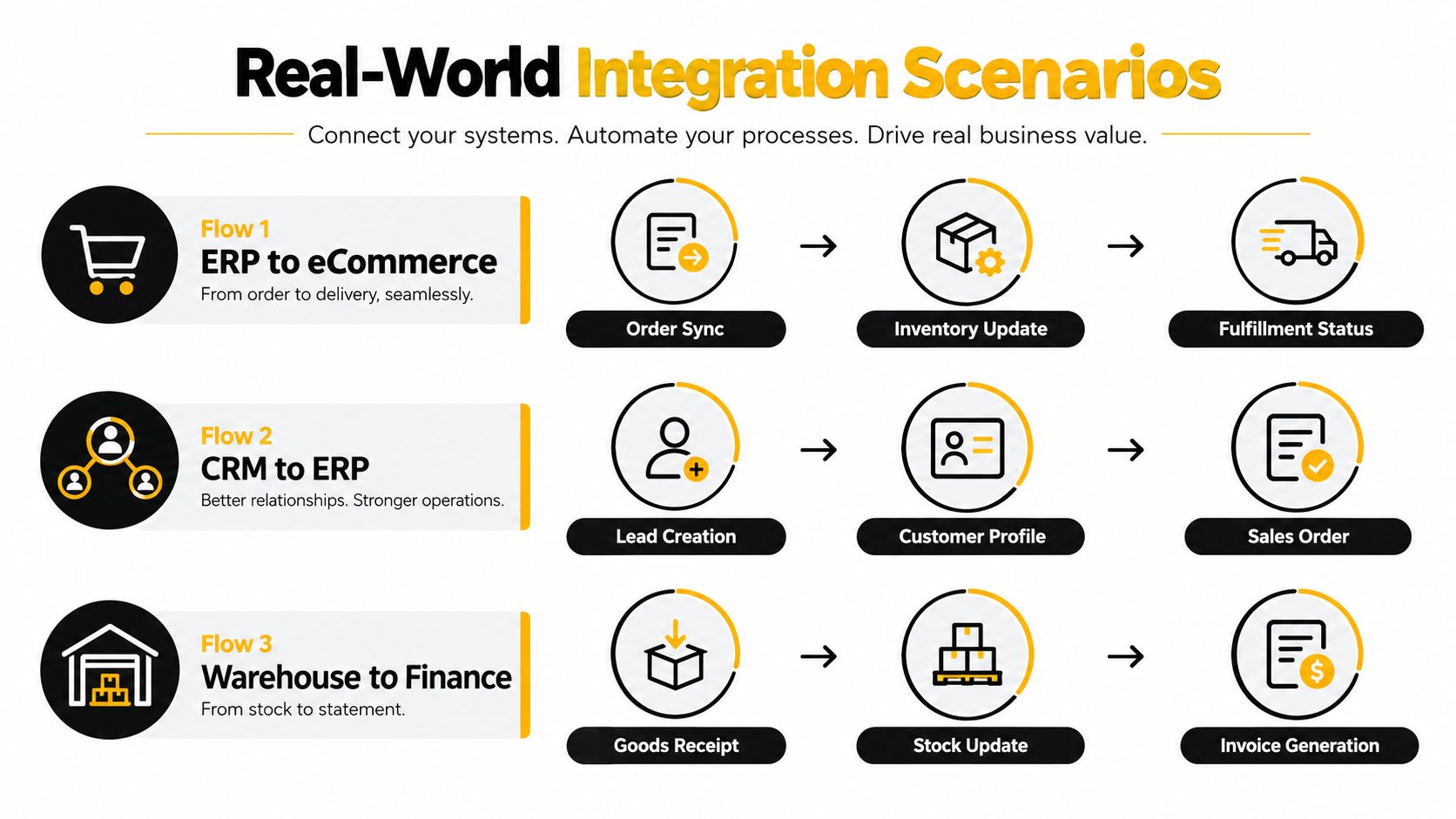 A diagram illustrating three real-world business integration scenarios connecting ERP, CRM, and warehouse systems to automate processes.