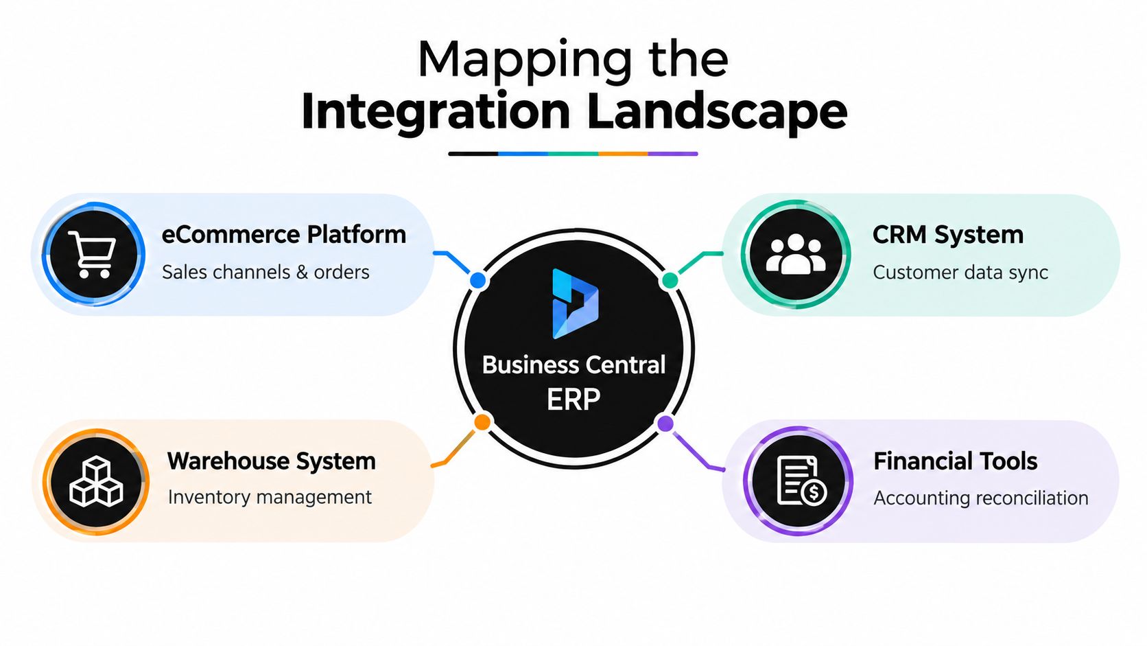A diagram illustrating integration between Microsoft Dynamics 365 Business Central ERP and eCommerce, CRM, warehouse, and financial systems.