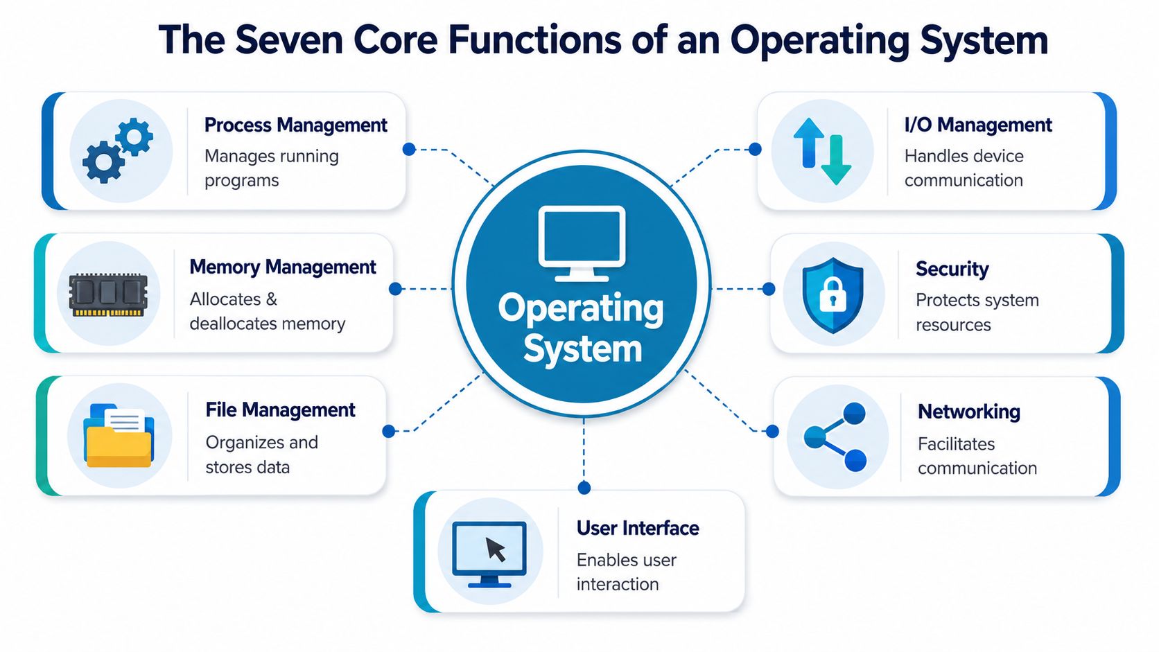 A diagram illustrating the seven core functions of an operating system, including process management, memory management, and security.