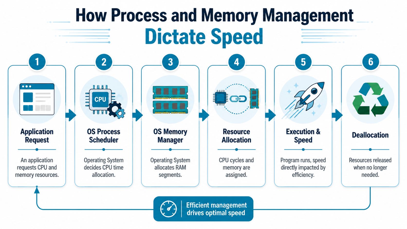 A diagram illustrating the six steps of how process and memory management dictate computer system speed.