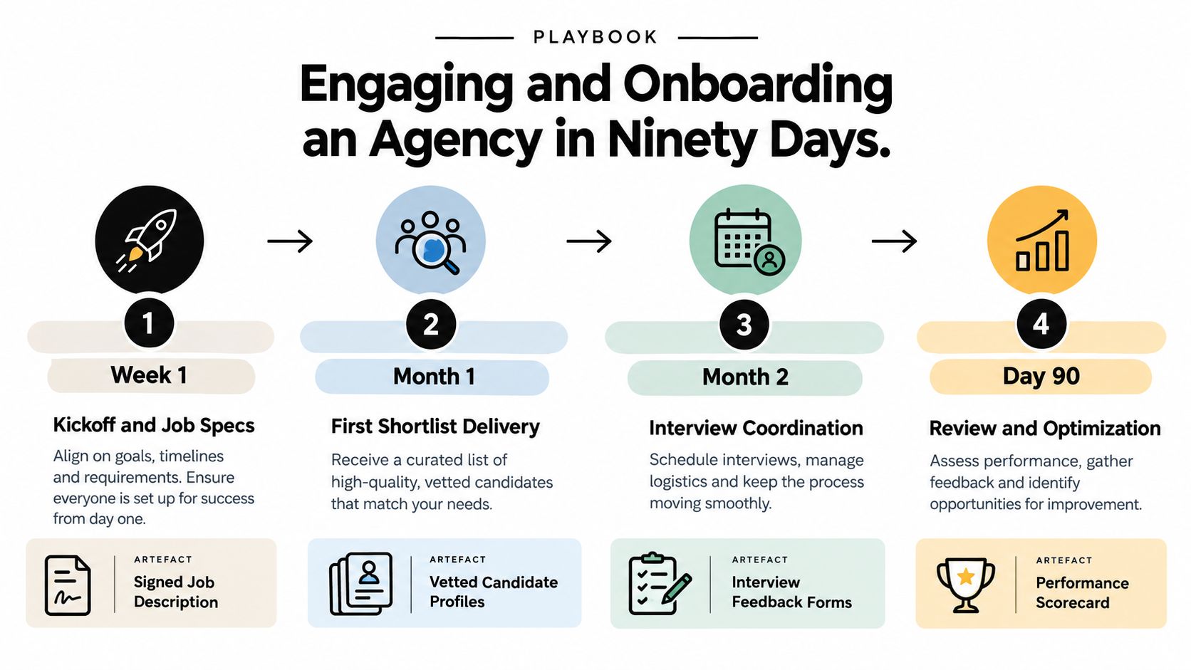 A four-step infographic showing the timeline for onboarding a technical recruiting agency over ninety days.