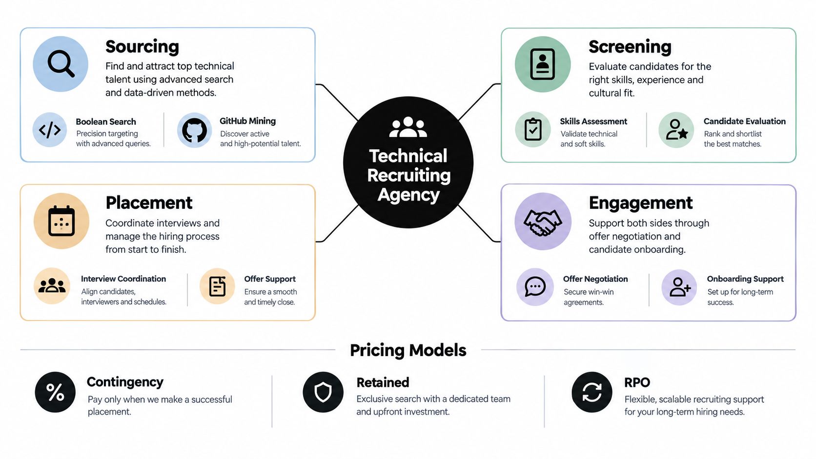 An infographic showing the core services and pricing models provided by a professional technical recruiting agency.