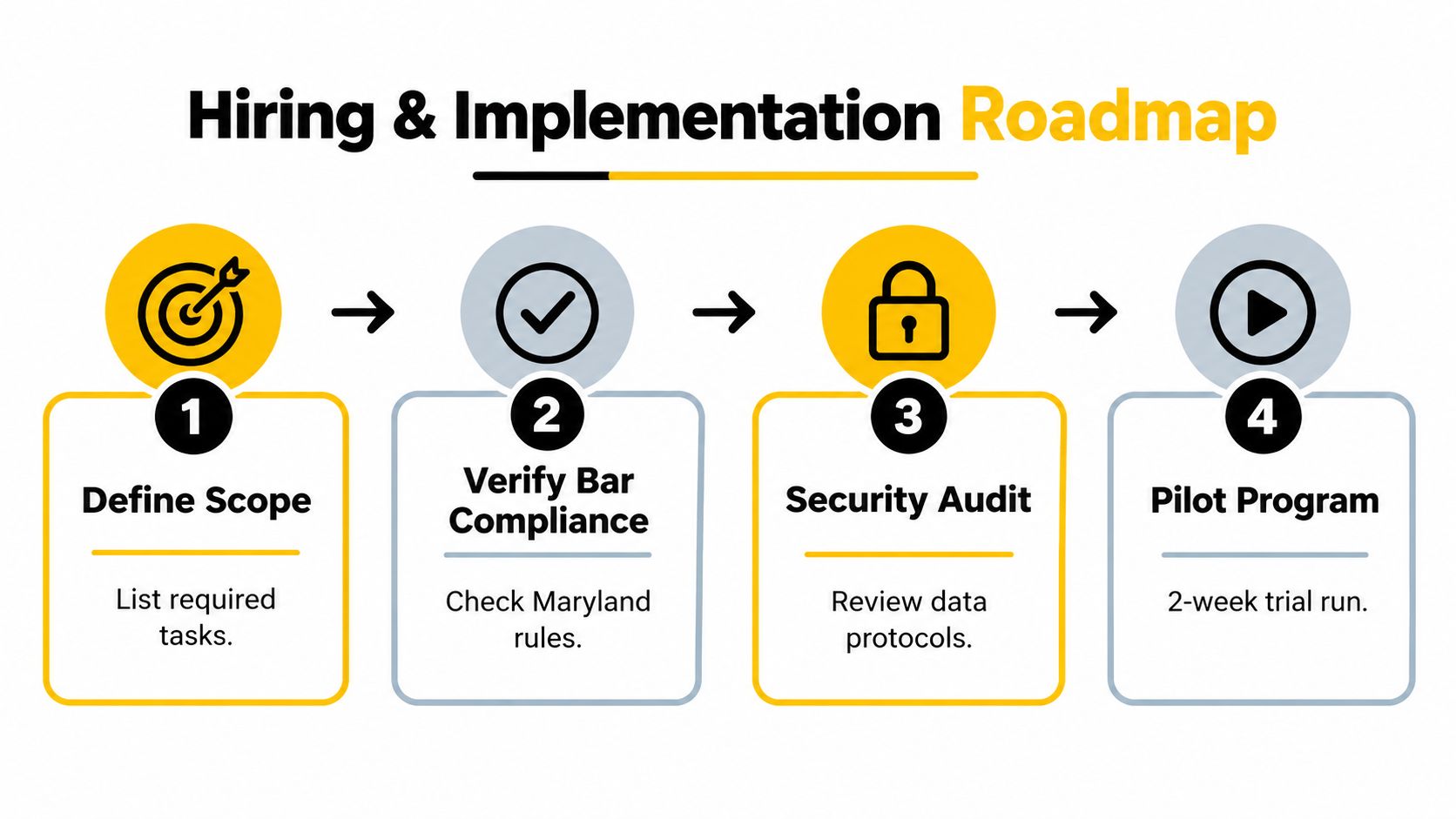 A four-step roadmap graphic illustrating the hiring and implementation process for virtual legal assistant services.