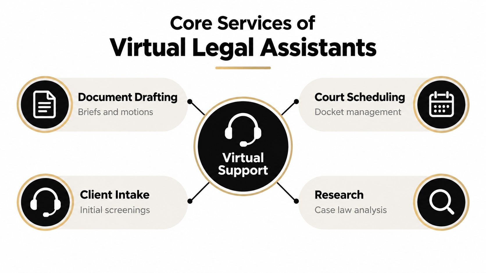 A diagram illustrating the four core service areas of virtual legal assistants including drafting and scheduling.