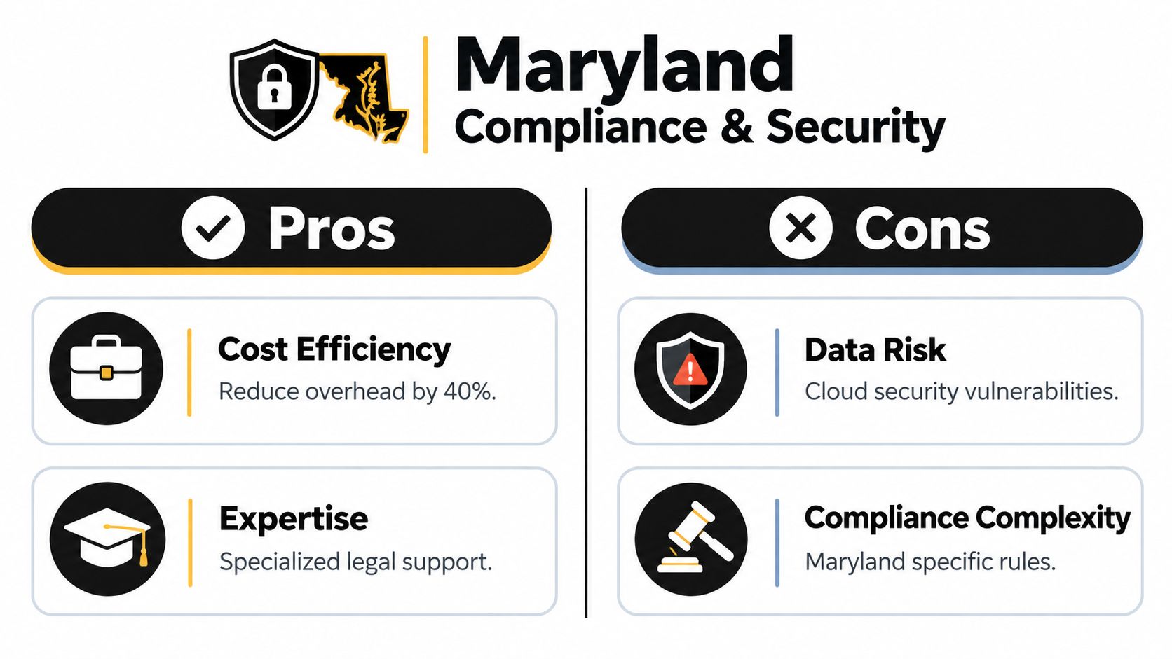 A comparison chart outlining the pros and cons of Maryland compliance and security services for businesses.